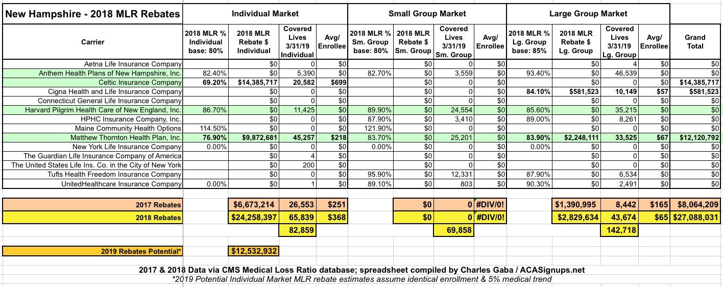 new-hampshire-65-000-aca-enrollees-to-receive-over-24-million-in-mlr